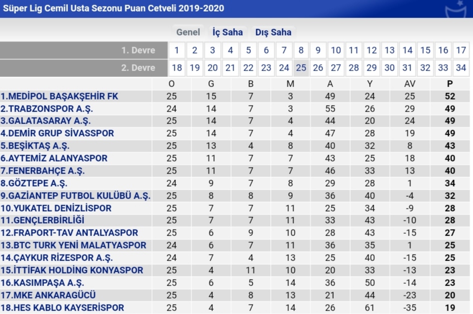 25.hafta gerçek puan durumu